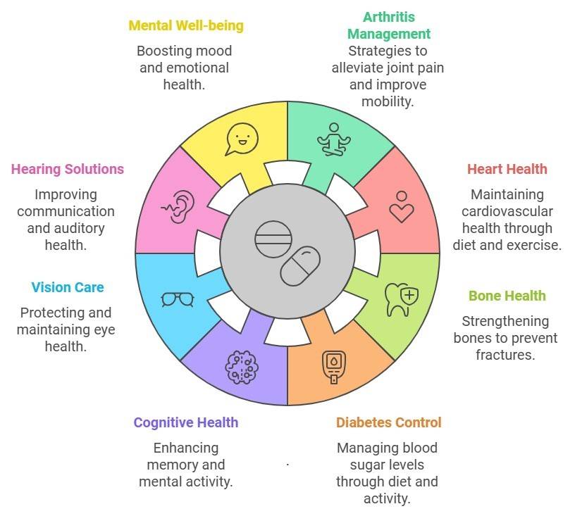 Understanding and Managing Health Issues for Older People