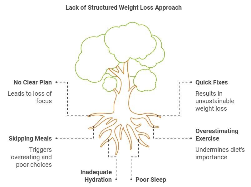 Common Weight Loss Mistakes