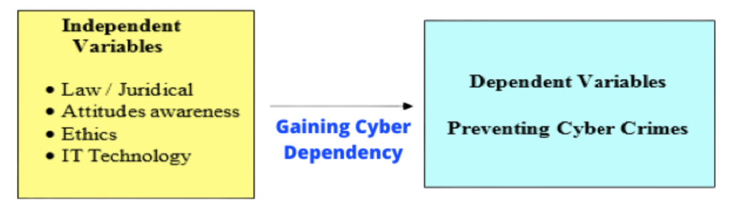 Gaining Cyber Dependency
