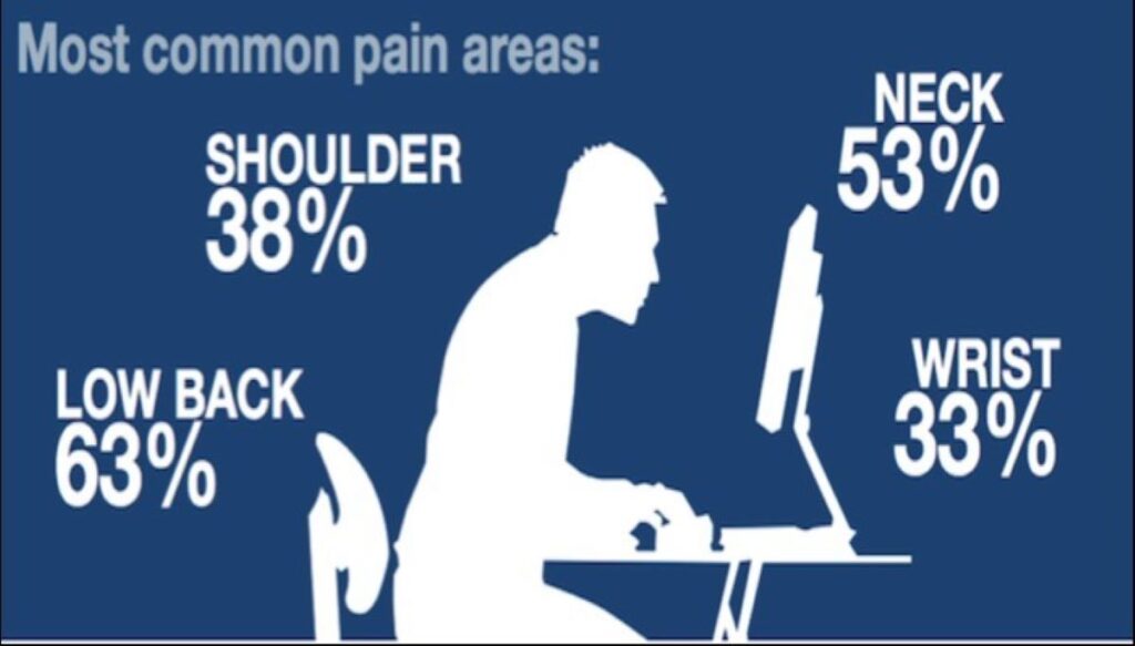 neck, shoulder, and back pain caused by computer