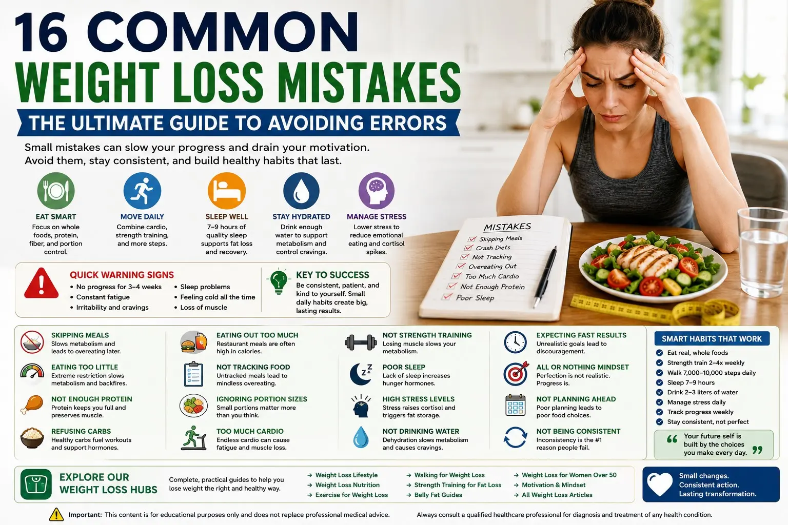 Adult reviewing common weight loss mistakes beside a balanced meal, water, walking shoes, dumbbells, a sleep symbol, and a progress journal