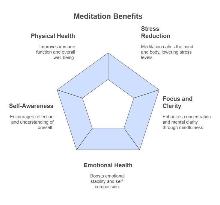 What Are the Key Meditation Benefits