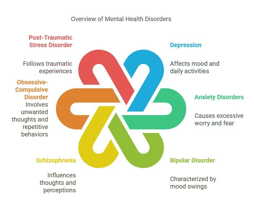 Types of Mental Health Illnesses 