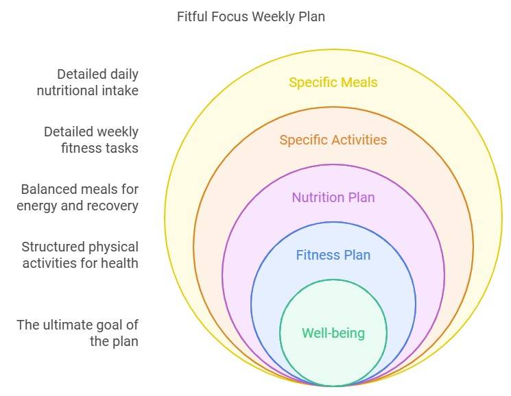 Fitful Focus Weekly Plan