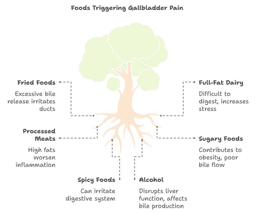 Foods That Cause Gallbladder Pain