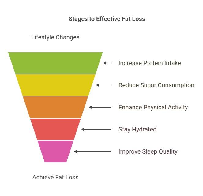 10 Proven Ways to Lose Stubborn Fat