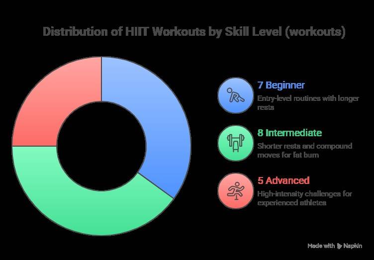 20 HIIT Workouts for Women - Complete Plans